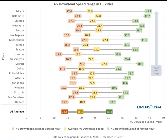 Будет ли скорость одинакова в каждом американском городе?