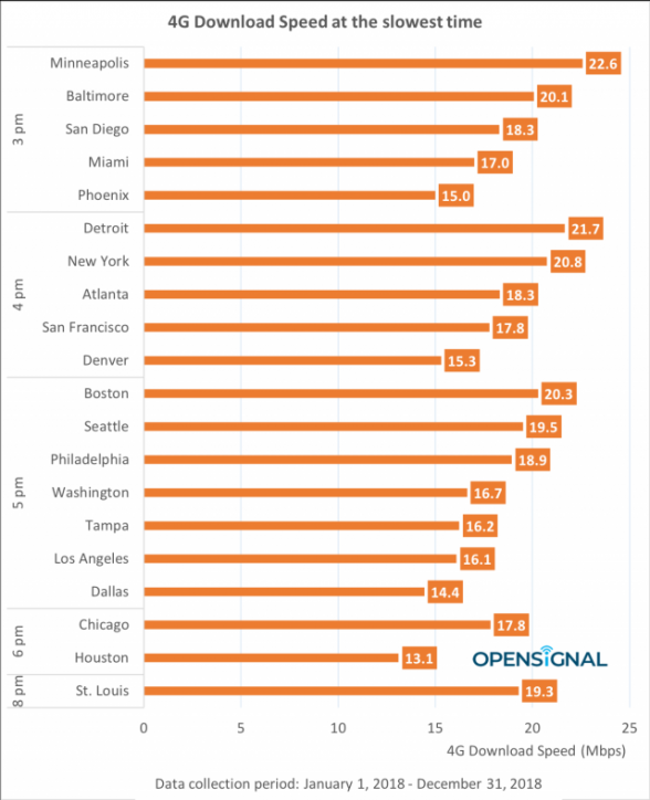 Интернет в США в часы, когда передача данных самая медленная