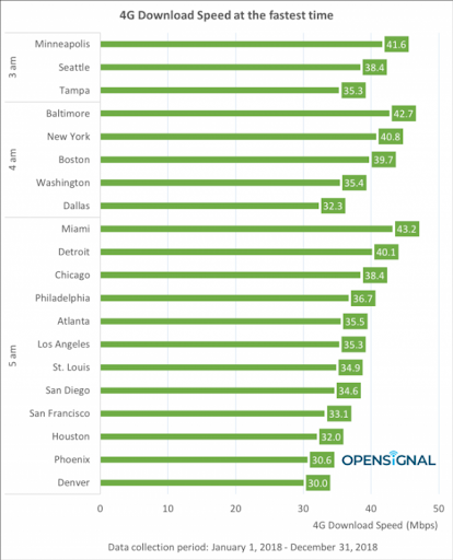 Когда Интернет самый быстрый в США?
